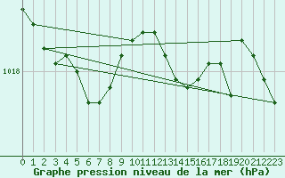 Courbe de la pression atmosphrique pour Le Touquet (62)