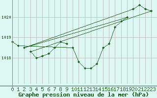 Courbe de la pression atmosphrique pour Nyon-Changins (Sw)