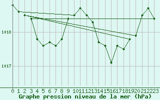 Courbe de la pression atmosphrique pour Spadeadam