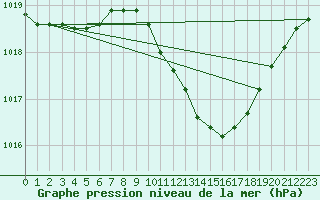 Courbe de la pression atmosphrique pour Lahr (All)