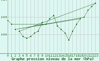 Courbe de la pression atmosphrique pour Besn (44)