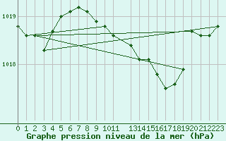 Courbe de la pression atmosphrique pour Neum