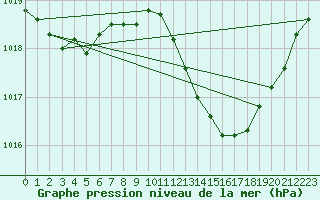 Courbe de la pression atmosphrique pour Voiron (38)