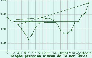 Courbe de la pression atmosphrique pour La Chapelle-Montreuil (86)