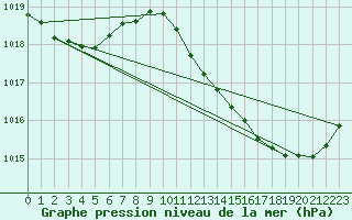 Courbe de la pression atmosphrique pour Millau (12)