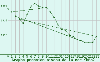 Courbe de la pression atmosphrique pour Sa Pobla