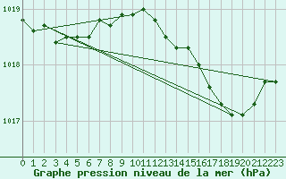 Courbe de la pression atmosphrique pour Mgevette (74)