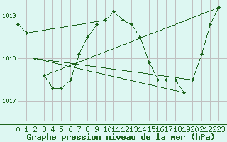 Courbe de la pression atmosphrique pour Aniane (34)