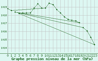 Courbe de la pression atmosphrique pour Humain (Be)