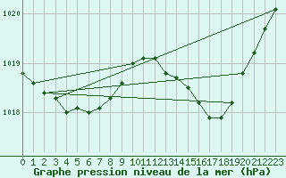 Courbe de la pression atmosphrique pour Valleroy (54)