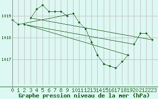 Courbe de la pression atmosphrique pour Kleinzicken