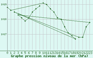 Courbe de la pression atmosphrique pour Bziers Cap d