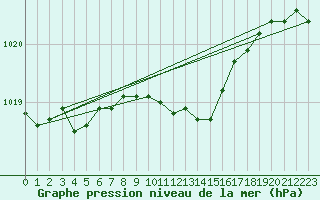 Courbe de la pression atmosphrique pour Leba