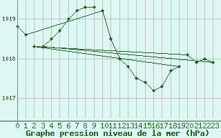 Courbe de la pression atmosphrique pour Sulejow