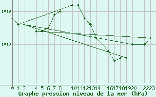 Courbe de la pression atmosphrique pour Porto Colom