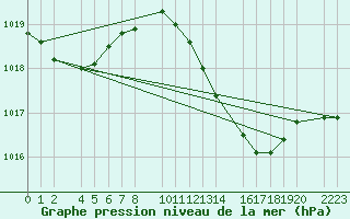 Courbe de la pression atmosphrique pour Porto Colom