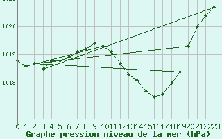 Courbe de la pression atmosphrique pour Werl