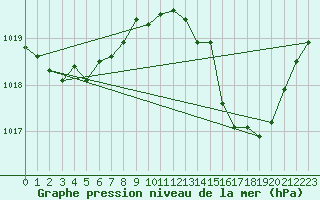 Courbe de la pression atmosphrique pour Rochegude (26)