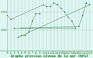 Courbe de la pression atmosphrique pour Ajaccio - Campo dell
