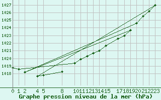 Courbe de la pression atmosphrique pour le bateau N260