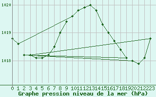 Courbe de la pression atmosphrique pour Biscarrosse (40)