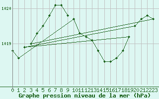 Courbe de la pression atmosphrique pour Nyon-Changins (Sw)