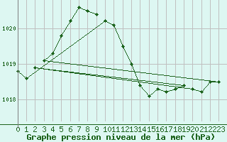 Courbe de la pression atmosphrique pour Siria