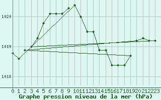 Courbe de la pression atmosphrique pour Sinnicolau Mare