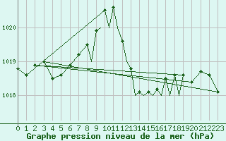 Courbe de la pression atmosphrique pour Gibraltar (UK)