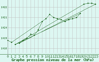 Courbe de la pression atmosphrique pour Egolzwil