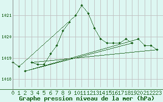 Courbe de la pression atmosphrique pour Pertuis - Grand Cros (84)