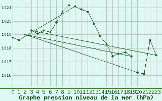 Courbe de la pression atmosphrique pour Xert / Chert (Esp)