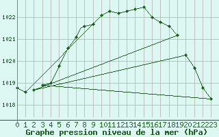 Courbe de la pression atmosphrique pour Whitehorse, Y. T.