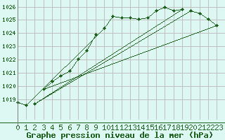 Courbe de la pression atmosphrique pour Shawbury