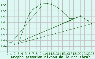 Courbe de la pression atmosphrique pour Llanes