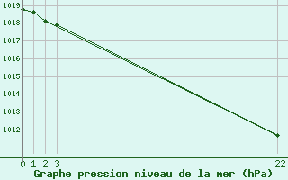 Courbe de la pression atmosphrique pour le bateau SKEC