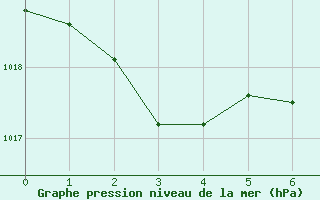 Courbe de la pression atmosphrique pour Bendigo Airport Aws