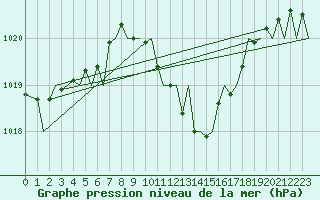 Courbe de la pression atmosphrique pour Gerona (Esp)