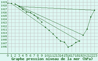 Courbe de la pression atmosphrique pour Bregenz