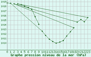 Courbe de la pression atmosphrique pour Grono