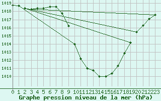 Courbe de la pression atmosphrique pour Murau