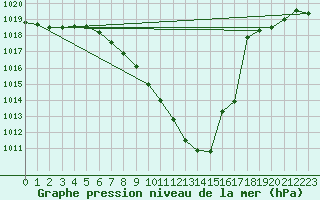 Courbe de la pression atmosphrique pour Cressier