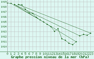 Courbe de la pression atmosphrique pour Pau (64)