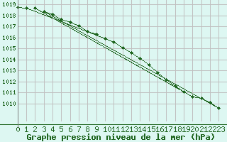 Courbe de la pression atmosphrique pour Orebro