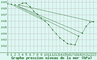 Courbe de la pression atmosphrique pour Shaffhausen