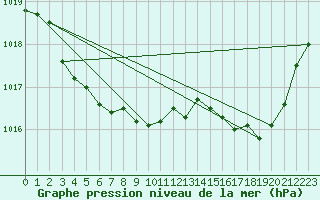 Courbe de la pression atmosphrique pour Narbonne-Ouest (11)