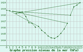 Courbe de la pression atmosphrique pour Berne Liebefeld (Sw)