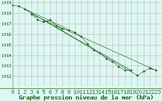 Courbe de la pression atmosphrique pour Lelystad