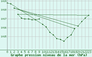 Courbe de la pression atmosphrique pour Boscombe Down