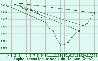 Courbe de la pression atmosphrique pour Ble - Binningen (Sw)